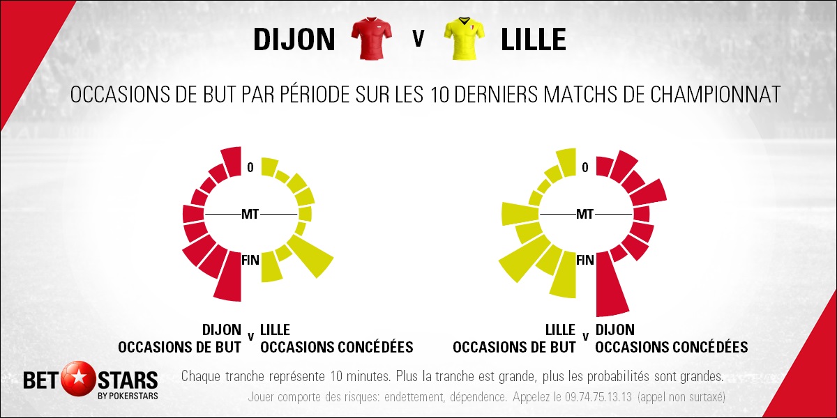 Dijon v Lille - TimingFR